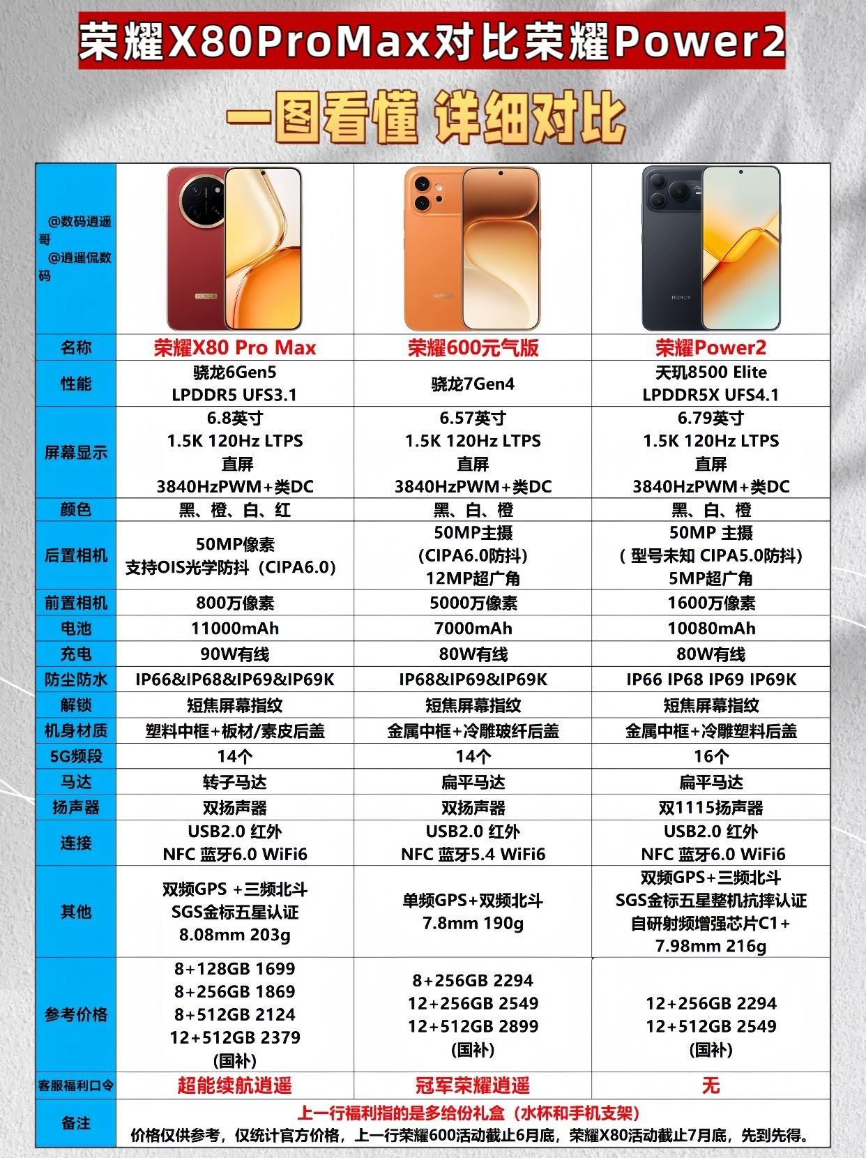 荣耀X80ProMax对比荣耀Power2、荣耀600元气版三款机型市场定位区分明确,适配不同使用
